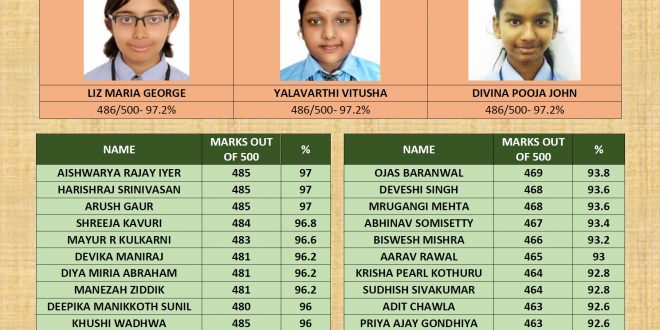 CBSE GRADE 10-2019 | Deens Academy